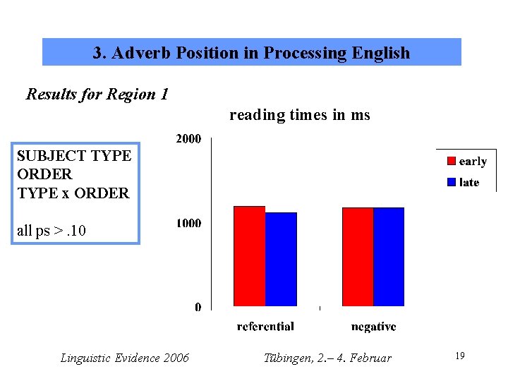 3. Adverb Position in Processing English Results for Region 1 reading times in ms