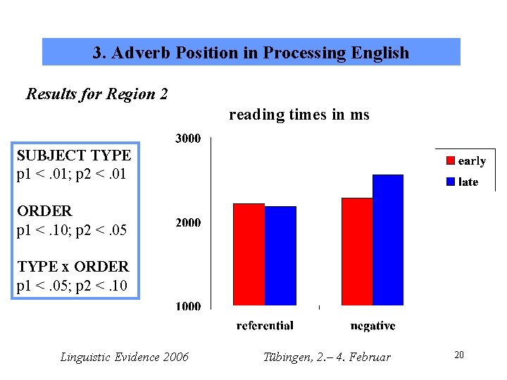 3. Adverb Position in Processing English Results for Region 2 reading times in ms