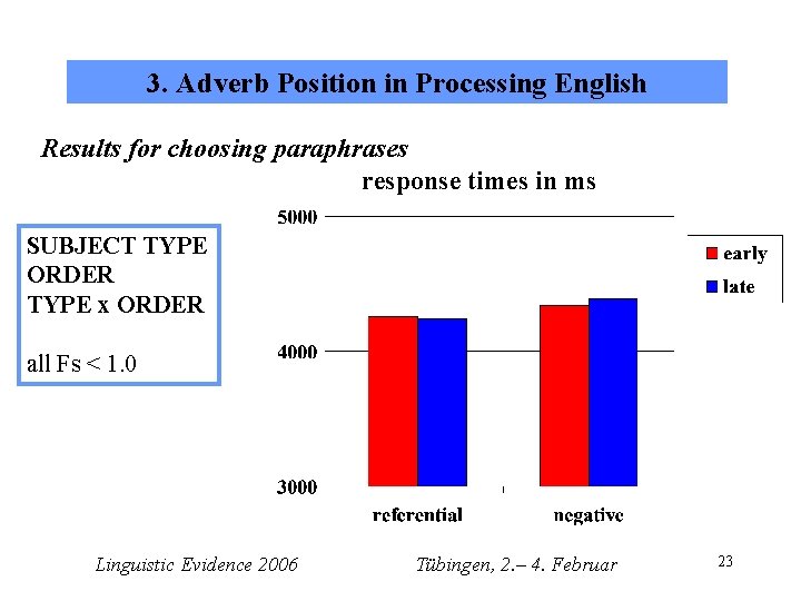 3. Adverb Position in Processing English Results for choosing paraphrases response times in ms