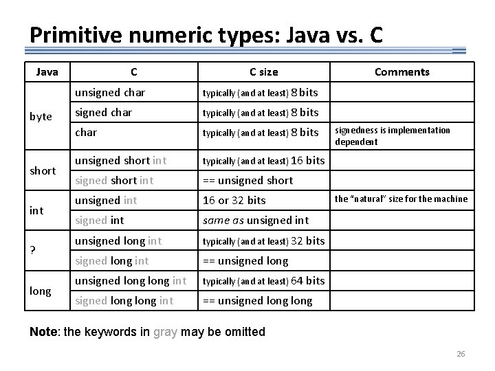 Primitive numeric types: Java vs. C Java byte short int ? long C C