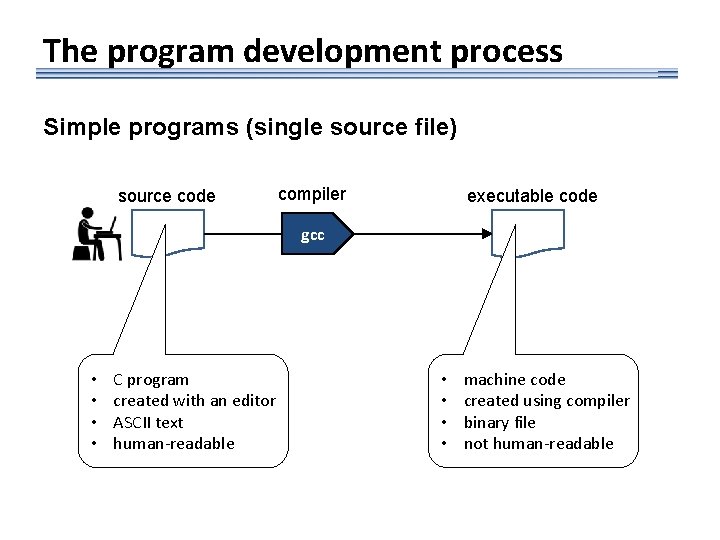 The program development process Simple programs (single source file) source code compiler executable code