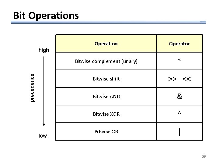 Bit Operations Operation Operator Bitwise complement (unary) ~ Bitwise shift >> << Bitwise AND