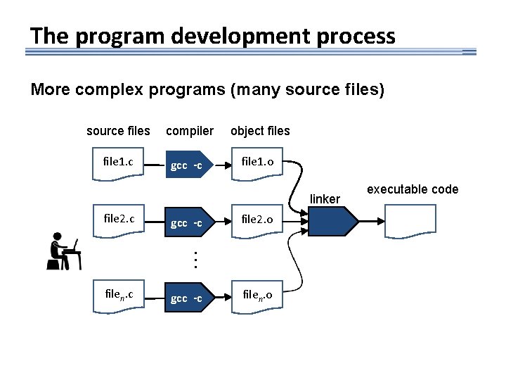 The program development process More complex programs (many source files) source files compiler object