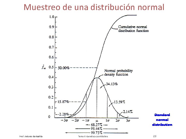 Muestreo de una distribución normal Standard normal distribution Prof. Antonio Barbadilla Tema 9: Genética