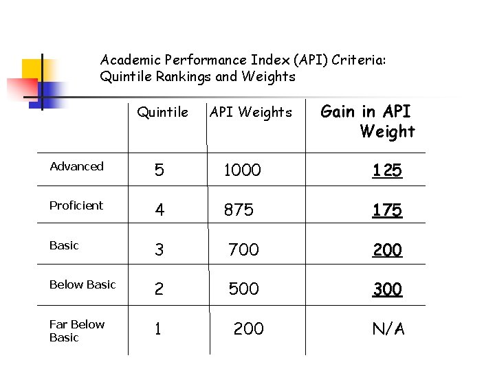 Academic Performance Index (API) Criteria: Quintile Rankings and Weights Quintile API Weights Gain in