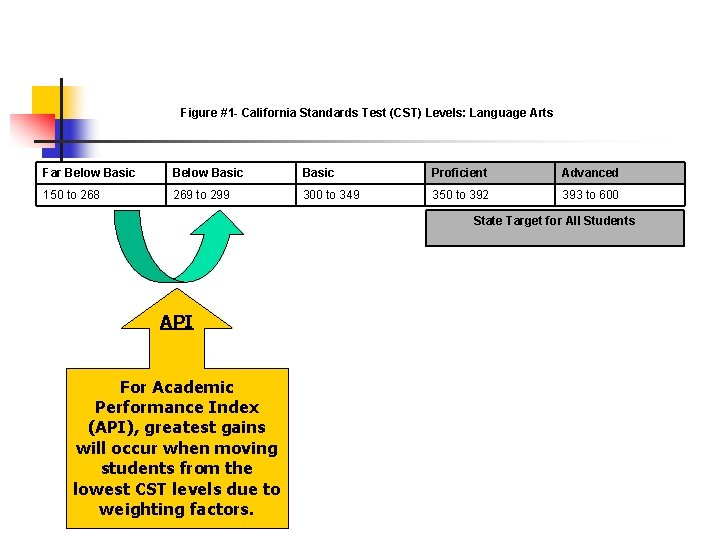 Figure #1 - California Standards Test (CST) Levels: Language Arts Far Below Basic Proficient