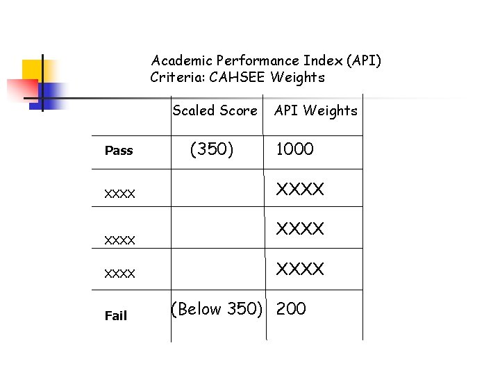Academic Performance Index (API) Criteria: CAHSEE Weights Scaled Score Pass XXXX Fail (350) API