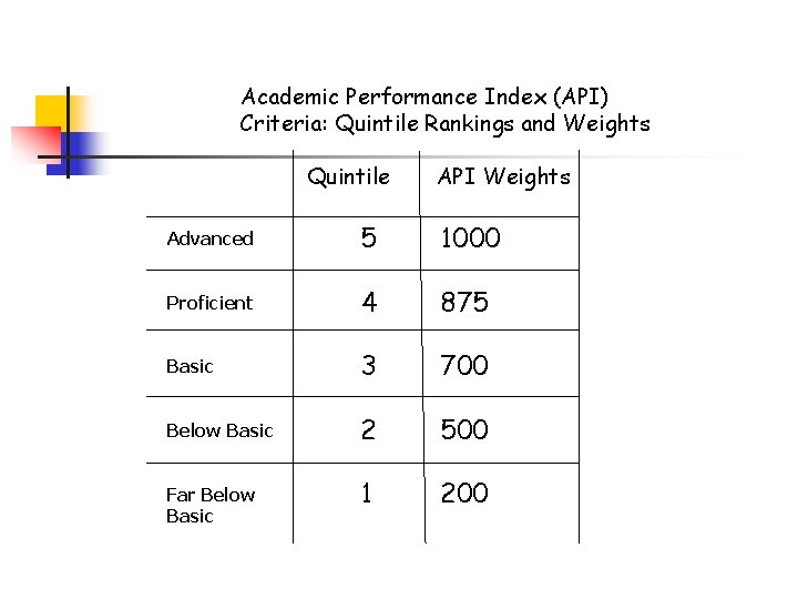 Academic Performance Index (API) Criteria: Quintile Rankings and Weights Quintile API Weights Advanced 5
