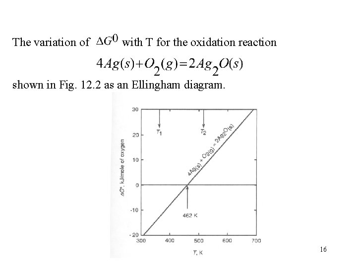 The variation of with T for the oxidation reaction shown in Fig. 12. 2