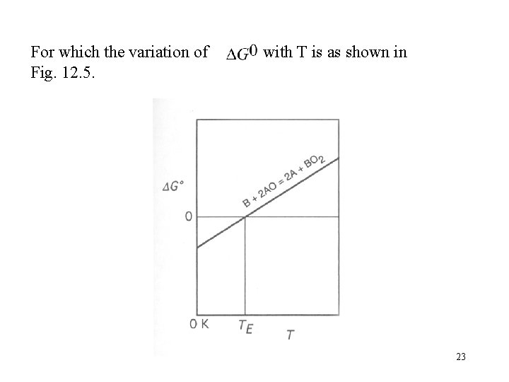 For which the variation of Fig. 12. 5. with T is as shown in