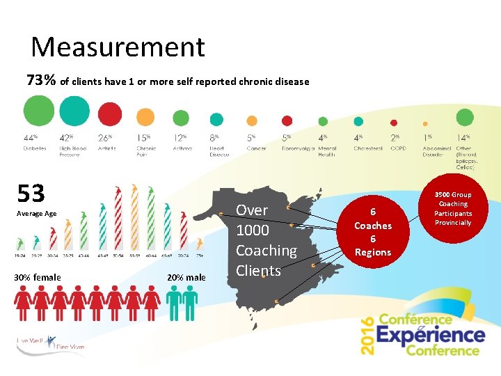Measurement 73% of clients have 1 or more self reported chronic disease 53 Average