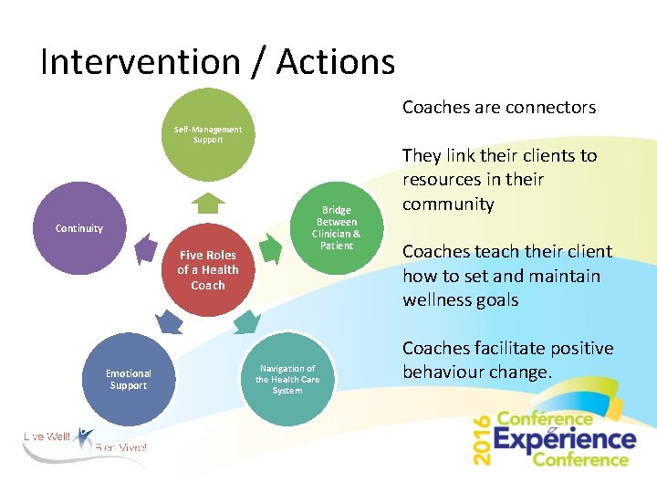 Intervention / Actions Coaches are connectors Self-Management Support Continuity Five Roles of a Health