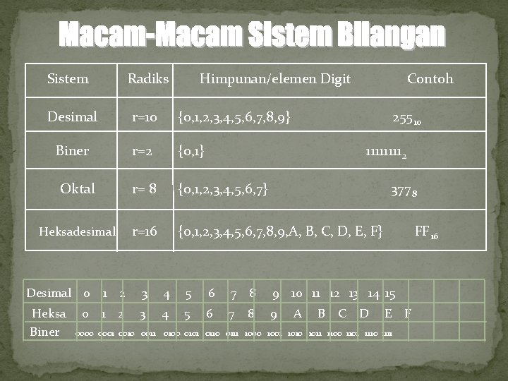 Sistem Radiks Himpunan/elemen Digit Contoh Desimal r=10 {0, 1, 2, 3, 4, 5, 6,