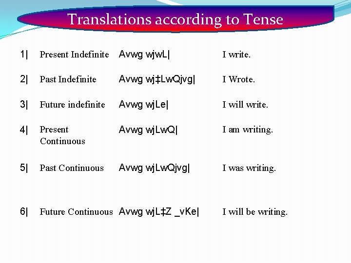 Translations according to Tense 1| Present Indefinite Avwg wjw. L| I write. 2| Past