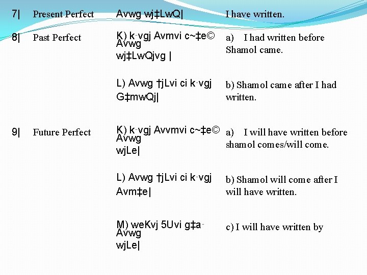 7| Present Perfect Avwg wj‡Lw. Q| I have written. 8| Past Perfect K) k¨vgj