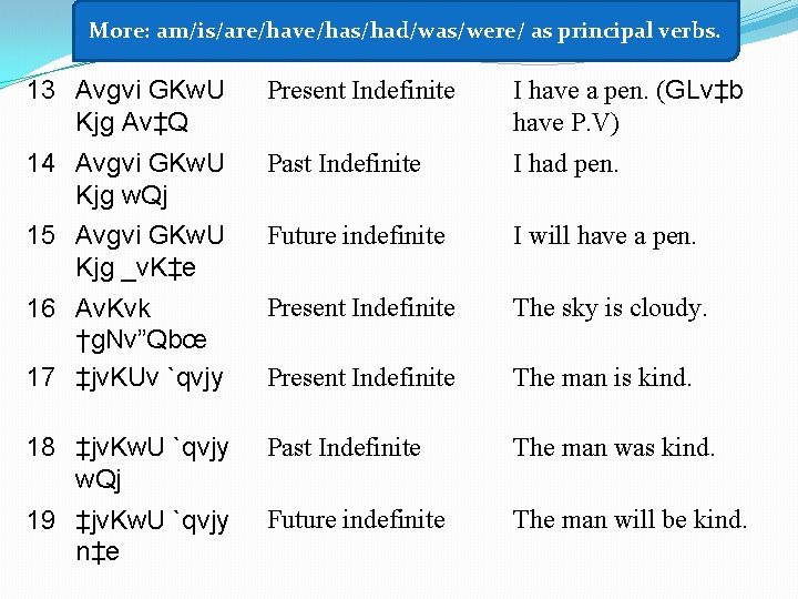 More: am/is/are/have/has/had/was/were/ as principal verbs. 13 Avgvi GKw. U Kjg Av‡Q Present Indefinite I