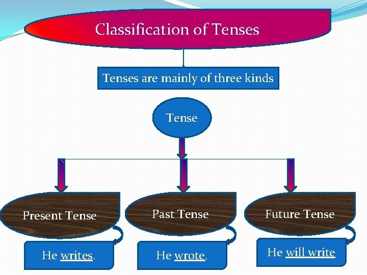 Classification of Tenses are mainly of three kinds Tense Present Tense Past Tense Future