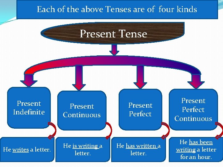 Each of the above Tenses are of four kinds Present Tense Present Indefinite He