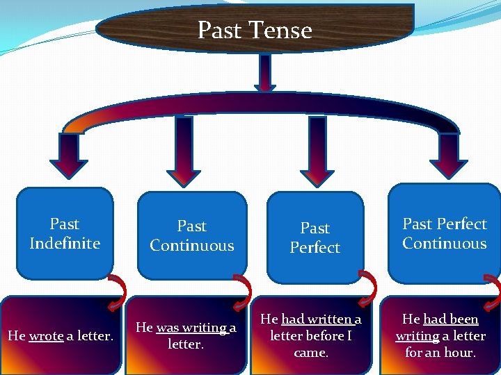 Past Tense Past Indefinite He wrote a letter. Past Continuous He was writing a