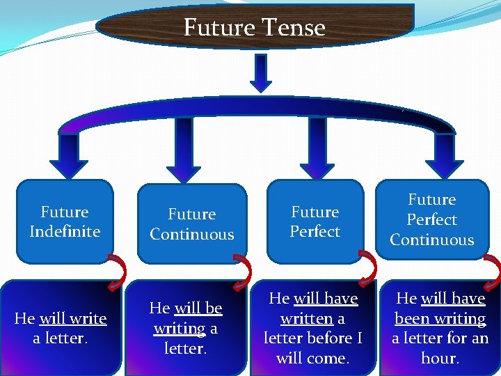 Future Tense Future Indefinite He will write a letter. Future Continuous He will be