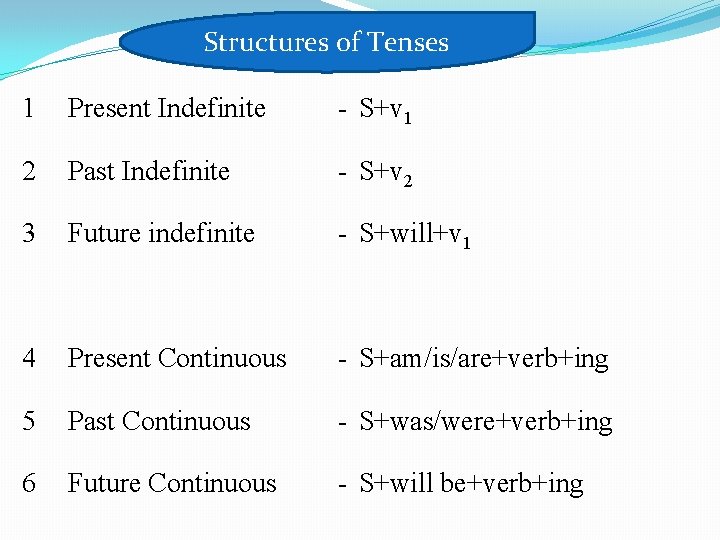 Structures of Tenses 1 Present Indefinite - S+v 1 2 Past Indefinite - S+v