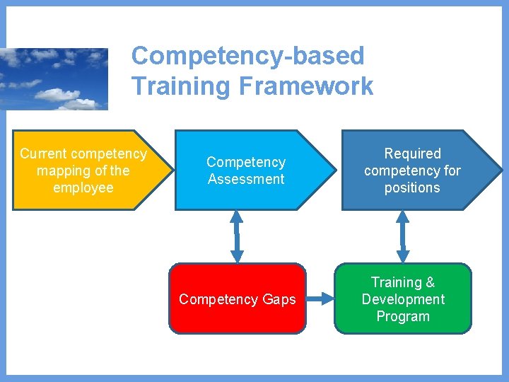 Competency-based Training Framework Current competency mapping of the employee Competency Assessment Competency Gaps Required