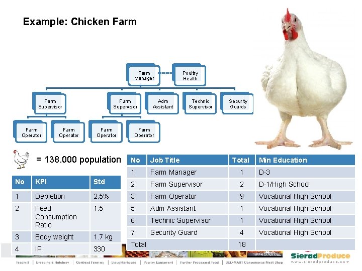 Example: Chicken Farm Manager Farm Supervisor Farm Operator = 138. 000 population Adm Assistant