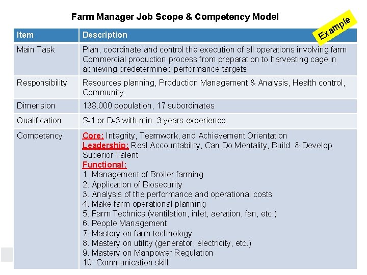 Farm Manager Job Scope & Competency Model le p am Ex Item Description Main