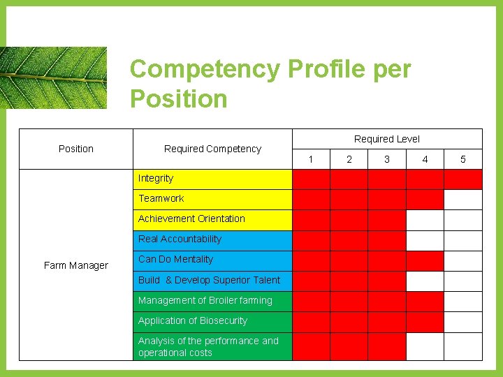 Competency Profile per Position Required Competency Integrity Teamwork Achievement Orientation Real Accountability Farm Manager