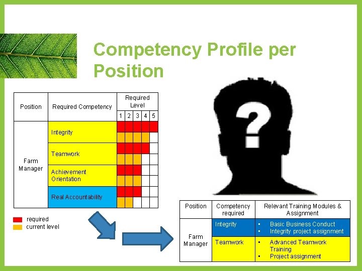 Competency Profile per Position Required Competency Required Level 1 2 3 4 5 Integrity