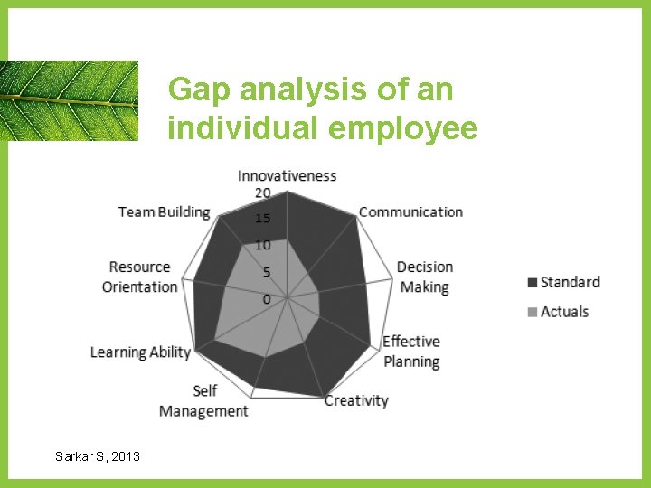 Gap analysis of an individual employee Sarkar S, 2013 