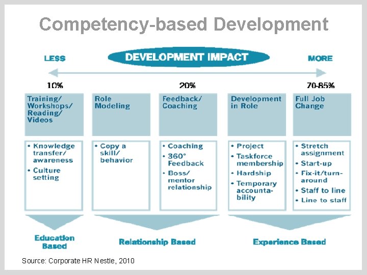 Competency-based Development Source: Corporate HR Nestle, 2010 