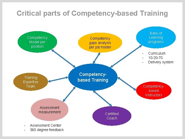 Critical parts of Competency-based Training Competency Model per position Bank of Learning programs Competency