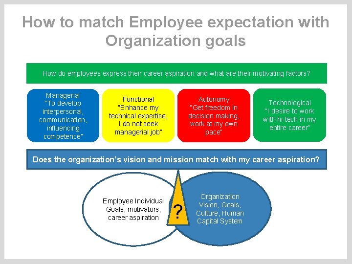 How to match Employee expectation with Organization goals How do employees express their career