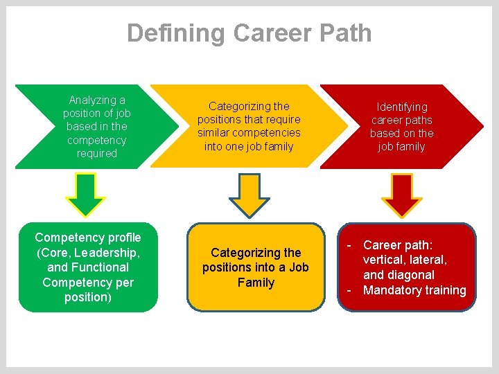 Defining Career Path Analyzing a position of job based in the competency required Competency