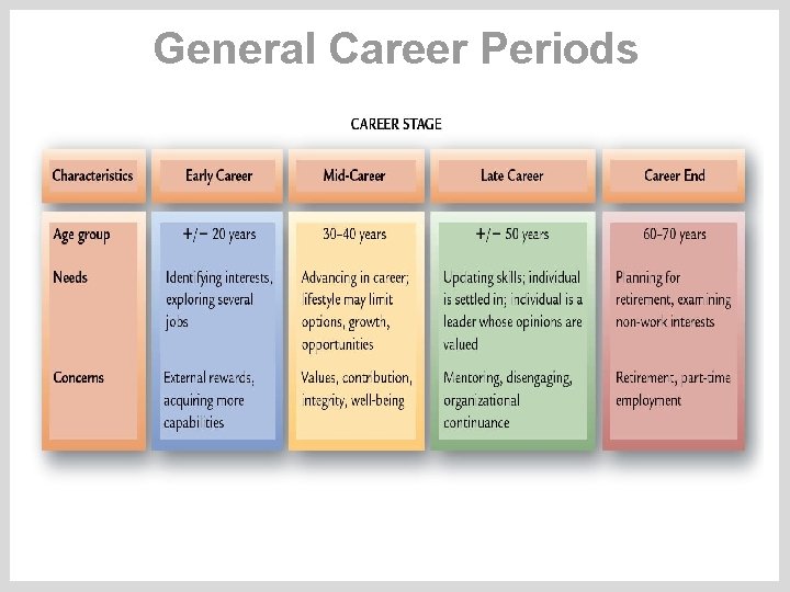 General Career Periods 