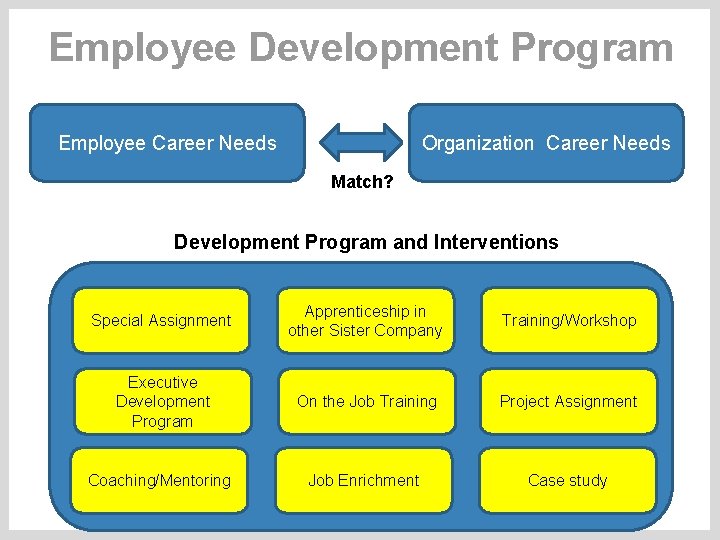 Employee Development Program Employee Career Needs Organization Career Needs Match? Development Program and Interventions