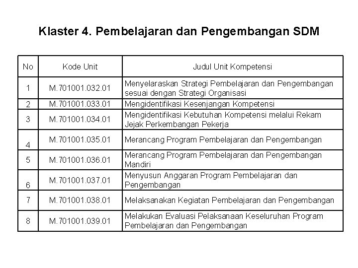 Klaster 4. Pembelajaran dan Pengembangan SDM No Kode Unit 1 M. 701001. 032. 01