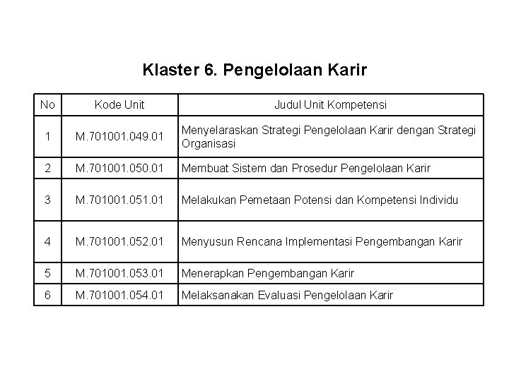 Klaster 6. Pengelolaan Karir No Kode Unit Judul Unit Kompetensi 1 M. 701001. 049.