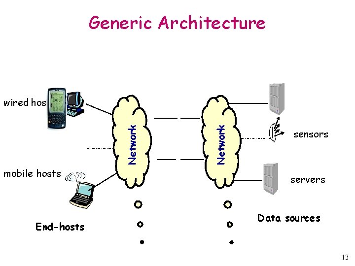 Generic Architecture mobile hosts End-hosts Network wired hosts sensors servers Data sources 13 
