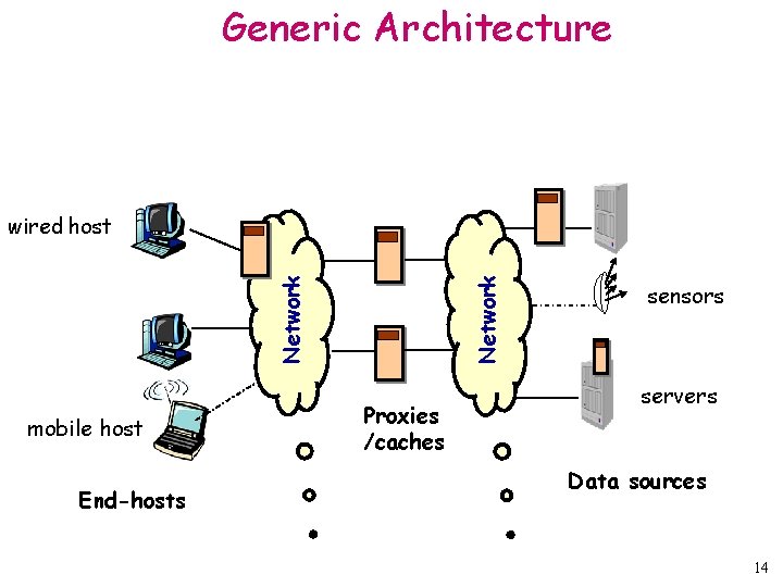 Generic Architecture mobile host End-hosts Network wired host Proxies /caches sensors servers Data sources