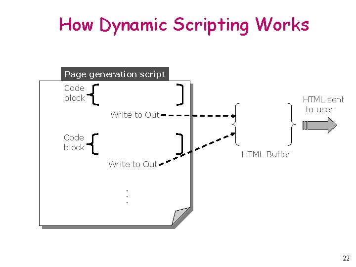 How Dynamic Scripting Works Page generation script Code block HTML sent to user Write