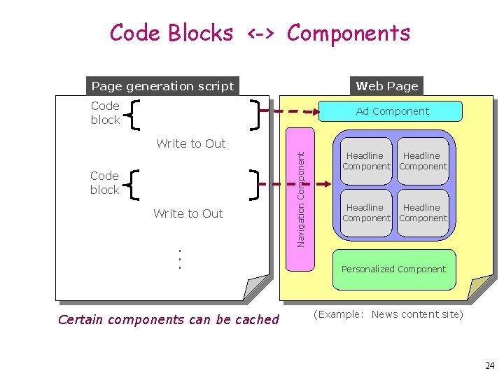 Code Blocks <-> Components Page generation script Web Page Code block Ad Component Code