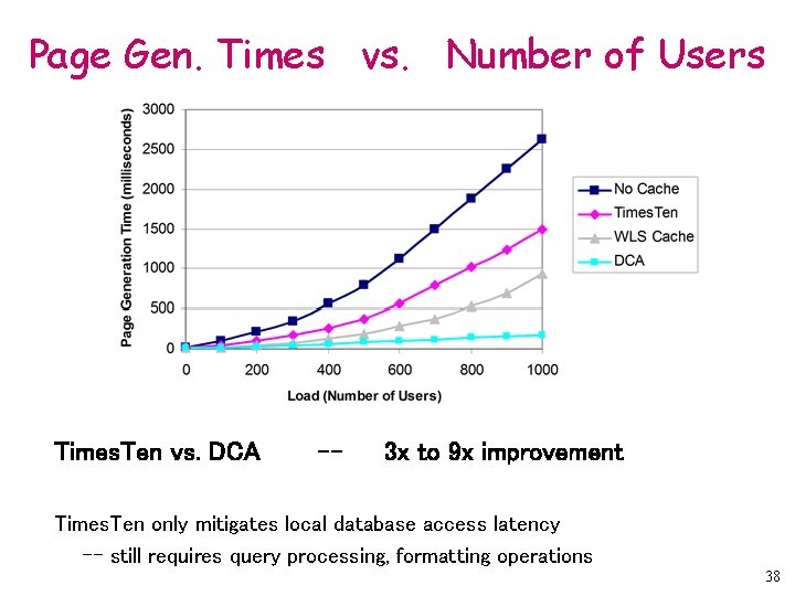 Page Gen. Times vs. Number of Users Times. Ten vs. DCA -- 3 x