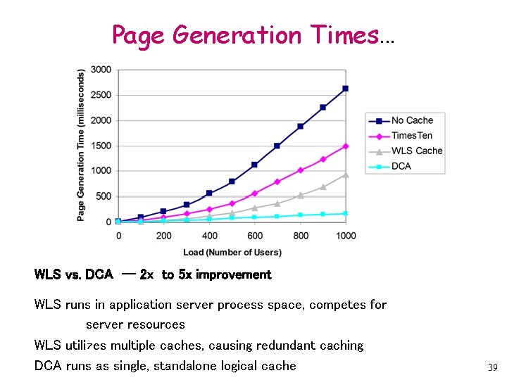 Page Generation Times. . . WLS vs. DCA -- 2 x to 5 x