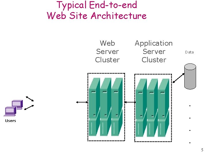 Typical End-to-end Web Site Architecture Web Server Cluster Users Application Server Cluster Data .
