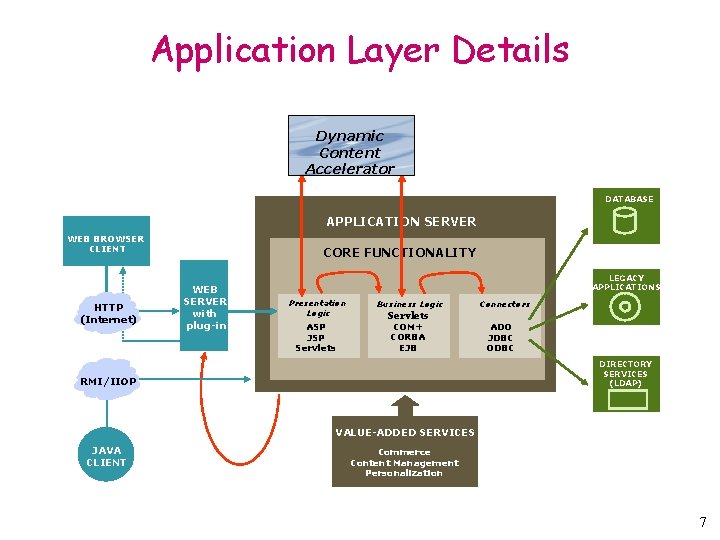 Application Layer Details Dynamic Content Accelerator DATABASE APPLICATION SERVER WEB BROWSER CLIENT HTTP (Internet)