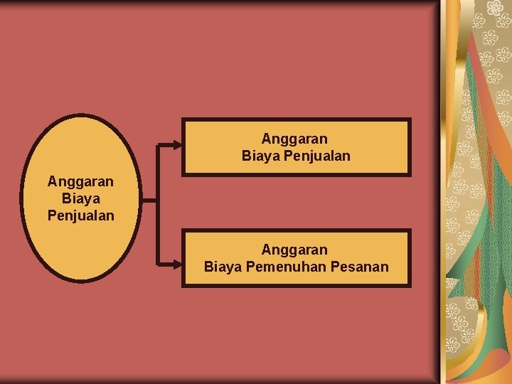 Anggaran Biaya Penjualan Anggaran Biaya Pemenuhan Pesanan Anggaran Biaya Penjualan Anggaran Biaya Pemenuhan Pesanan