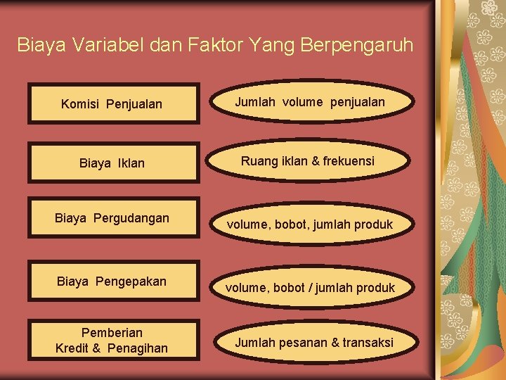 Biaya Variabel dan Faktor Yang Berpengaruh Komisi Penjualan Jumlah volume penjualan Biaya Iklan Ruang Biaya Variabel dan Faktor Yang Berpengaruh Komisi Penjualan Jumlah volume penjualan Biaya Iklan Ruang