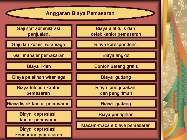 Anggaran Biaya Pemasaran Gaji staf administrasi penjualan. Biaya alat tulis dan cetak kantor pemasaran Anggaran Biaya Pemasaran Gaji staf administrasi penjualan. Biaya alat tulis dan cetak kantor pemasaran